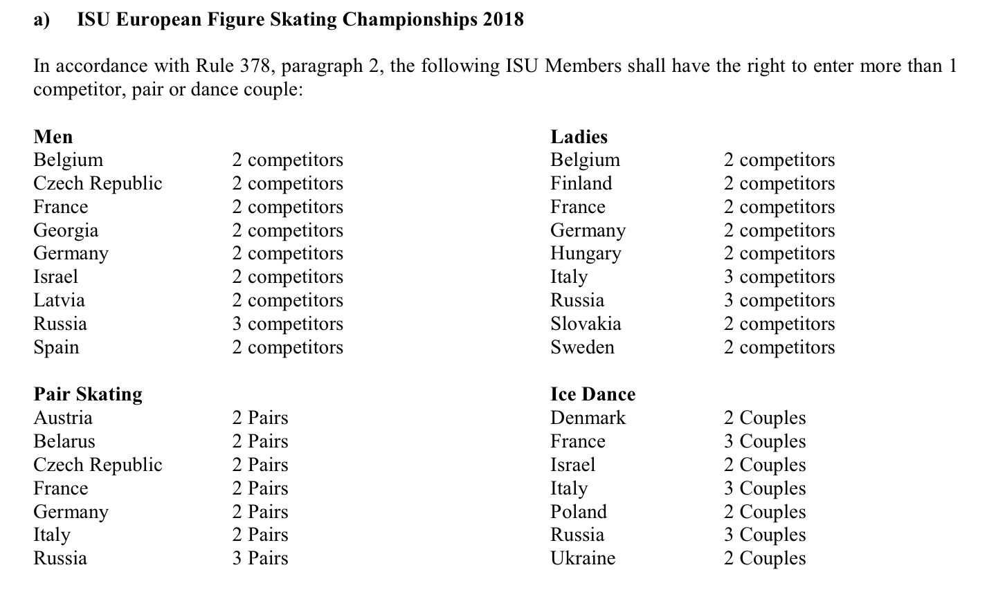 2018 Championships Allotments